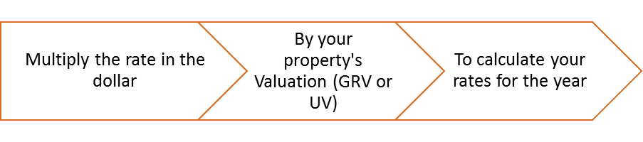 Rates